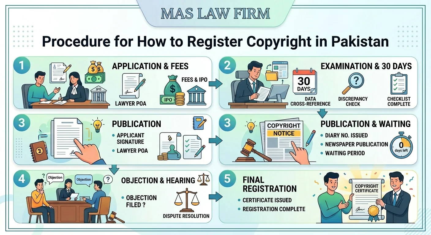 Procedure for How to Register Copyright in Pakistan
